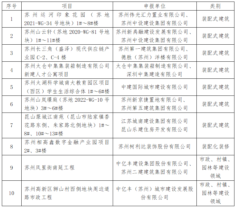 苏州10个项目入选省级建筑产业现代化示范工程